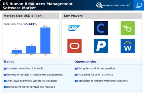 US Human Resources Management Software Market Infographic