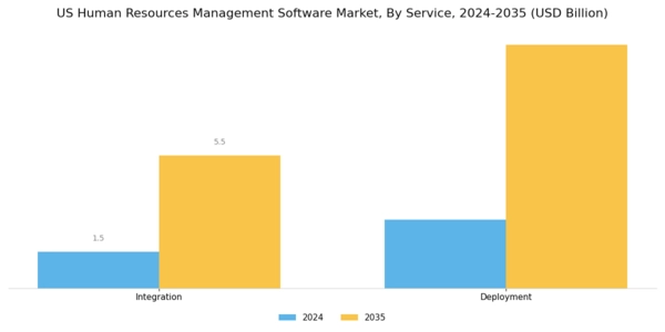 US Human Resources Management Software Market Segment Image 2