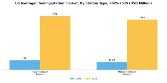 US Hydrogen Fueling Station Market Segment Image 3