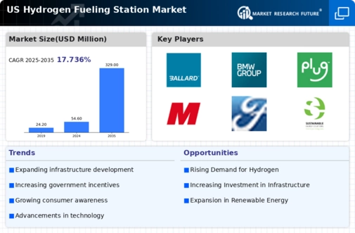US Hydrogen Fueling Station Market Infographic