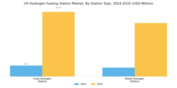 US Hydrogen Fueling Station Market Segment Image 3