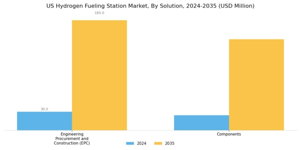 US Hydrogen Fueling Station Market Segment Image 4