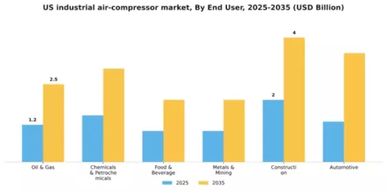 US Industrial Air Compressor Market Segment Image 0