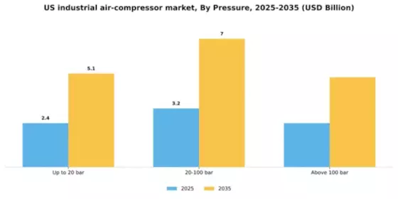 US Industrial Air Compressor Market Segment Image 1