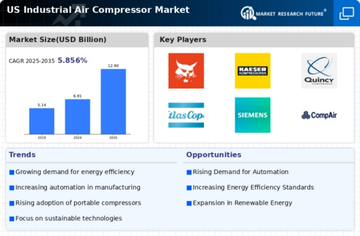 US Industrial Air Compressor Market Infographic