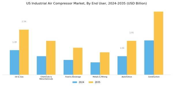 US Industrial Air Compressor Market Segment Image 3