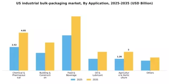 US Industrial Bulk Packaging Market Segment Image 0