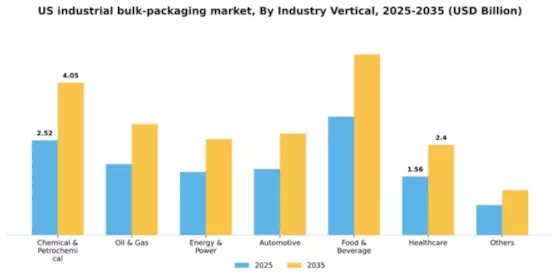 US Industrial Bulk Packaging Market Segment Image 1