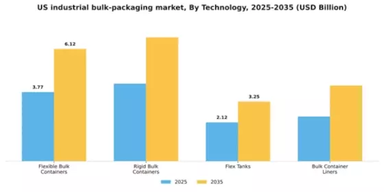US Industrial Bulk Packaging Market Segment Image 2