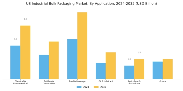 US Industrial Bulk Packaging Market Segment Image 0