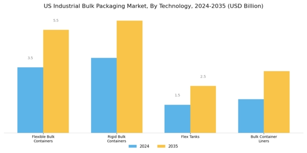 US Industrial Bulk Packaging Market Segment Image 1
