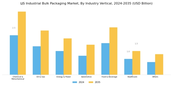 US Industrial Bulk Packaging Market Segment Image 2