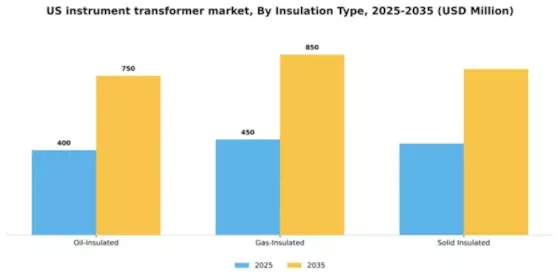 US Instrument Transformer Market Segment Image 1