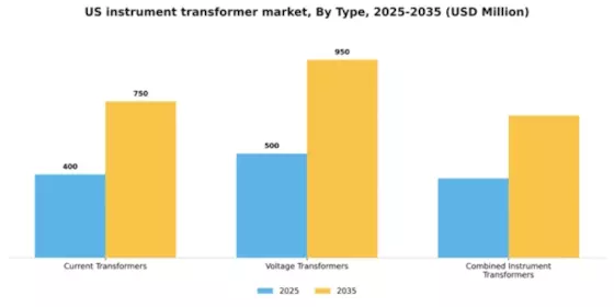 US Instrument Transformer Market Segment Image 3