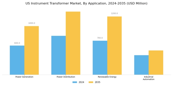 US Instrument Transformer Market Segment Image 0