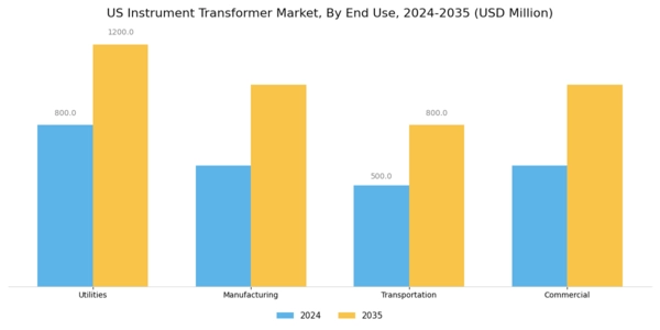 US Instrument Transformer Market Segment Image 1