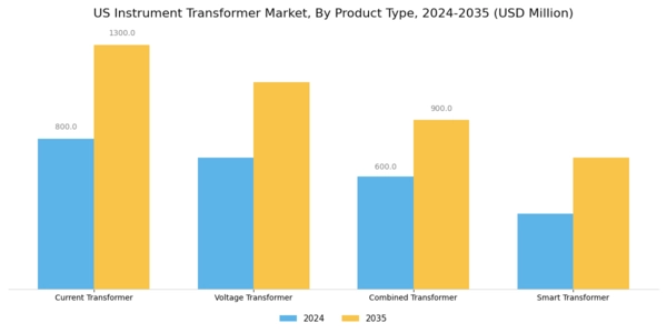 US Instrument Transformer Market Segment Image 2