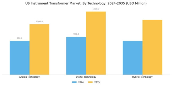 US Instrument Transformer Market Segment Image 3