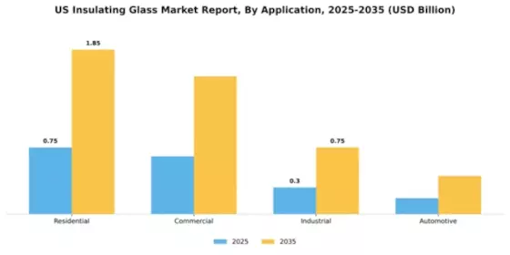 US Insulating Glass Market Segment Image 0