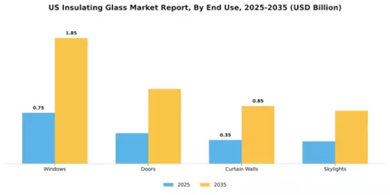 US Insulating Glass Market Segment Image 1