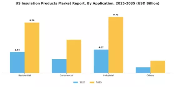 US Insulation Products Market Segment Image 0