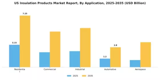 US Insulation Products Market Segment Image 0