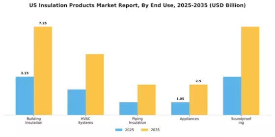 US Insulation Products Market Segment Image 1