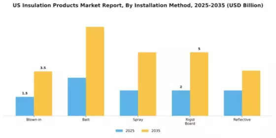 US Insulation Products Market Segment Image 2