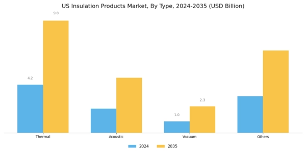 US Insulation Products Market Segment Image 0