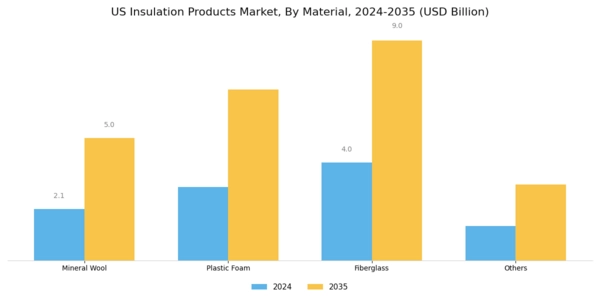 US Insulation Products Market Segment Image 1