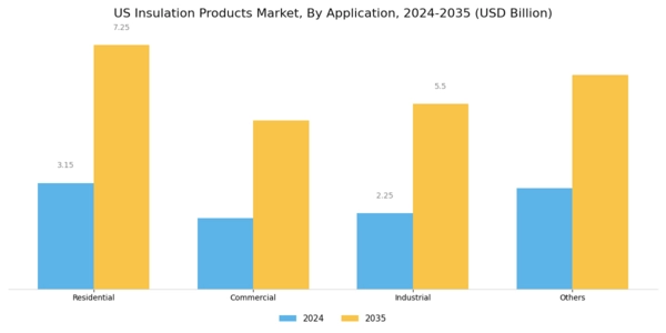 US Insulation Products Market Segment Image 2