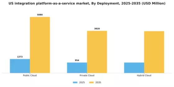 US Integration Platform as a Service Market Segment Image 0