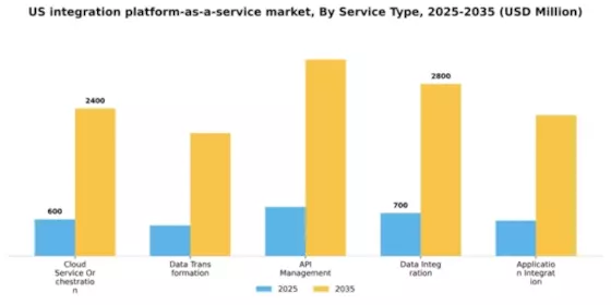 US Integration Platform as a Service Market Segment Image 1