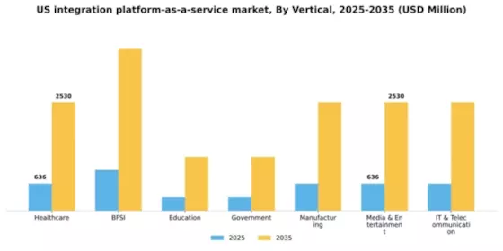 US Integration Platform as a Service Market Segment Image 2