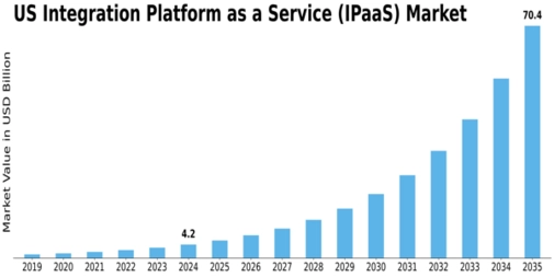 US Integration Platform as a Service Market Size