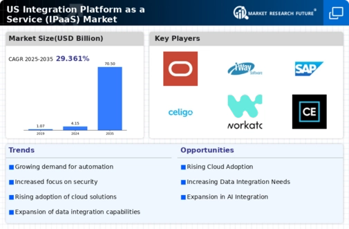 US Integration Platform as a Service Market Infographic