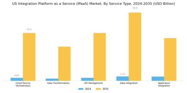 US Integration Platform as a Service Market Segment Image 0