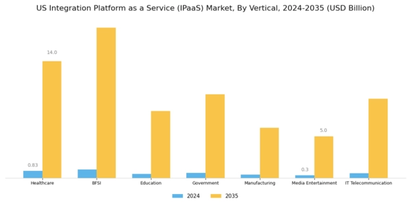 US Integration Platform as a Service Market Segment Image 2