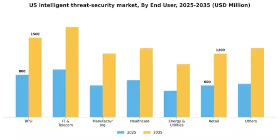 US Intelligent Threat Security Market Segment Image 1