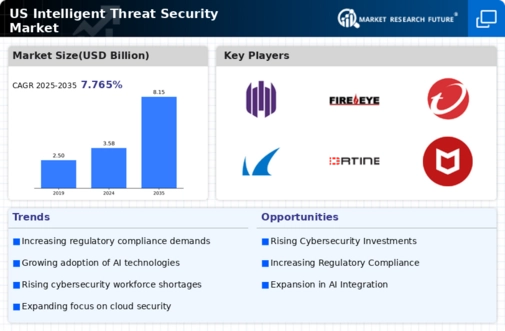 US Intelligent Threat Security Market Infographic
