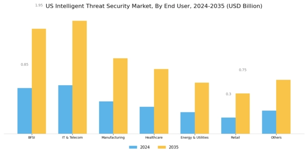 US Intelligent Threat Security Market Segment Image 1