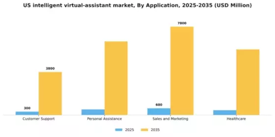 US Intelligent Virtual Assistant Market Segment Image 0