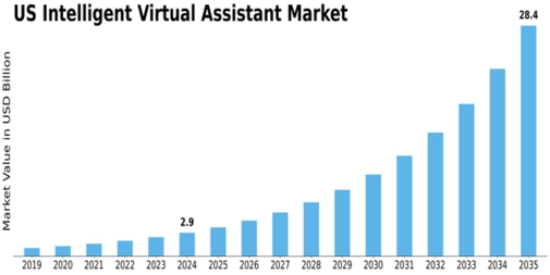 US Intelligent Virtual Assistant Market Size