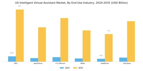 US Intelligent Virtual Assistant Market Segment Image 2