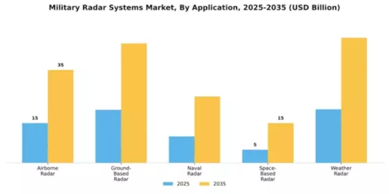 Military Radar Systems Market Segment Image 0