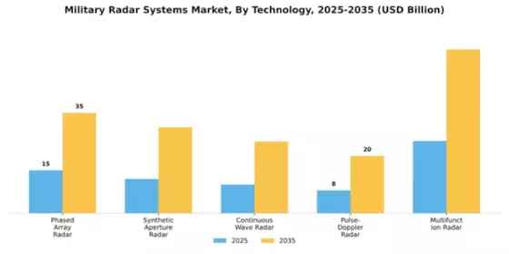 Military Radar Systems Market Segment Image 2