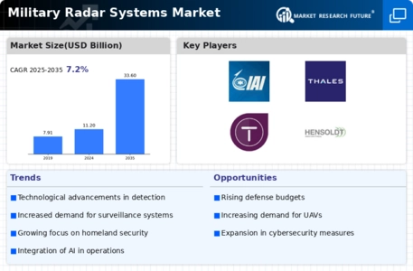 Military Radar Systems Market Infographic