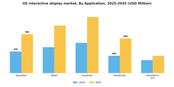 US Interactive Display Market Segment Image 0