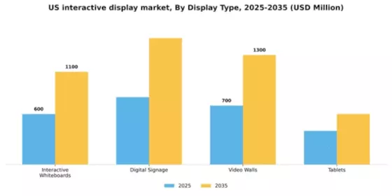 US Interactive Display Market Segment Image 1