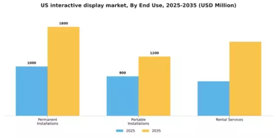 US Interactive Display Market Segment Image 2